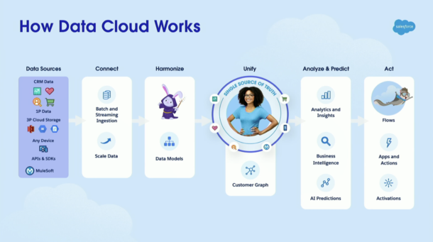 How Einstein GPT Data Cloud Flow Benefits Customers