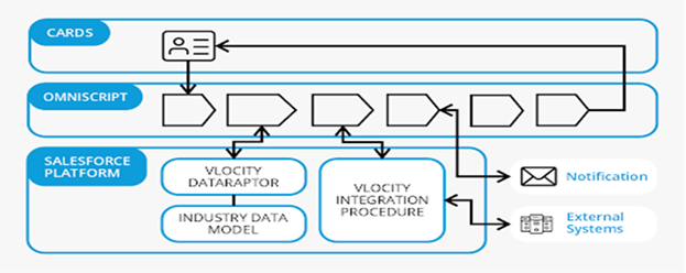 Salesforce Vlocity: Building Future Industries